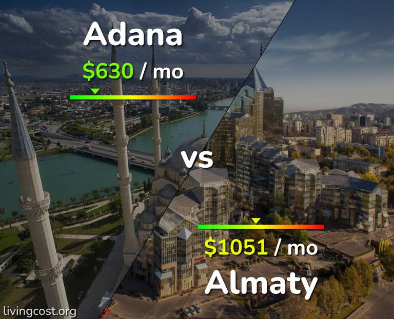 Cost of living in Adana vs Almaty infographic