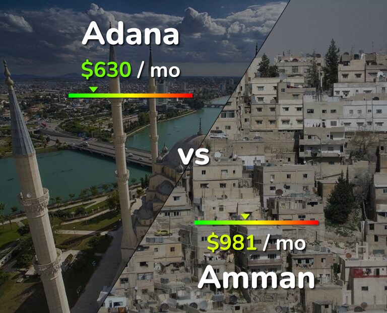 Cost of living in Adana vs Amman infographic