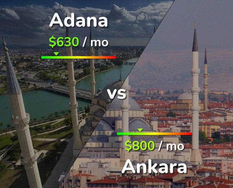 Cost of living in Adana vs Ankara infographic