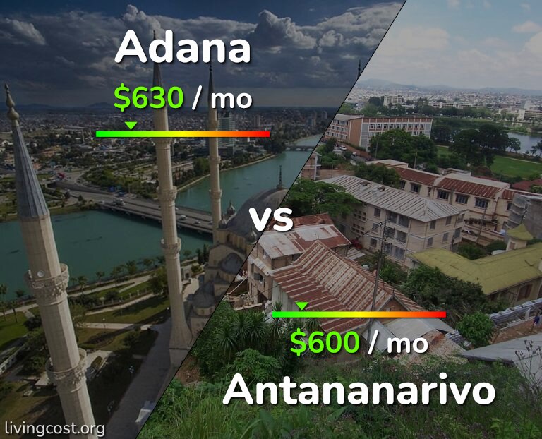 Cost of living in Adana vs Antananarivo infographic