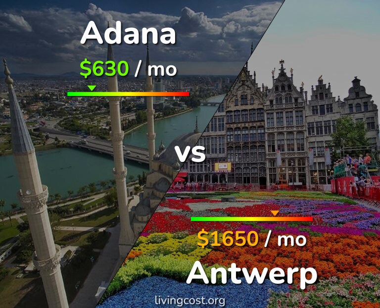Cost of living in Adana vs Antwerp infographic