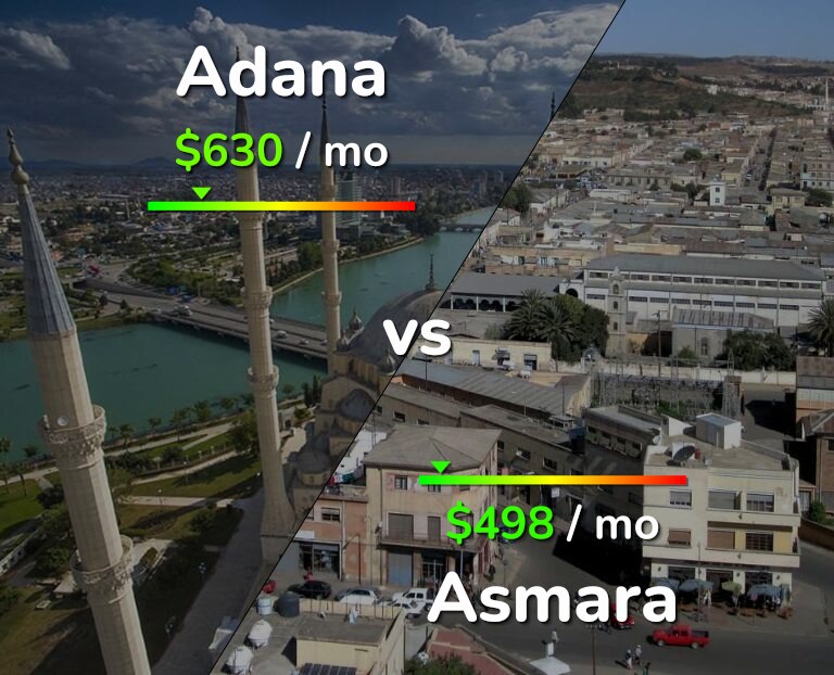 Cost of living in Adana vs Asmara infographic