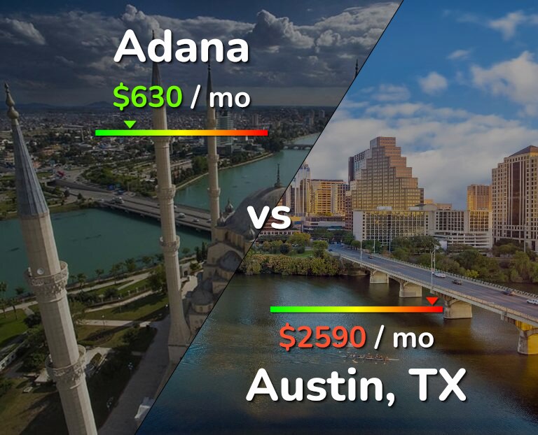 Cost of living in Adana vs Austin infographic