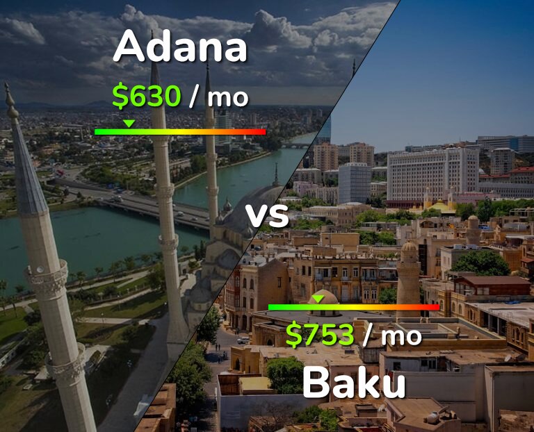 Cost of living in Adana vs Baku infographic