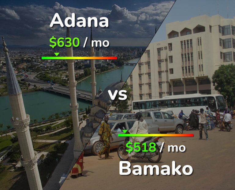 Cost of living in Adana vs Bamako infographic