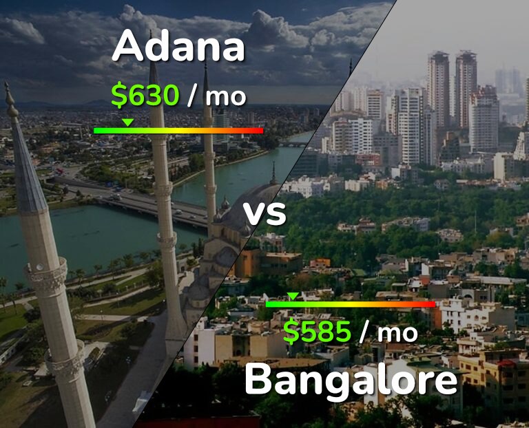 Cost of living in Adana vs Bangalore infographic