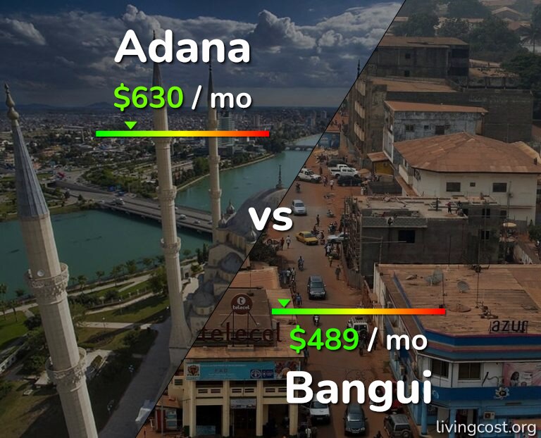 Cost of living in Adana vs Bangui infographic