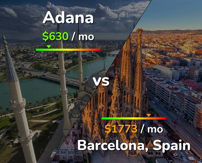 Cost of living in Adana vs Barcelona infographic