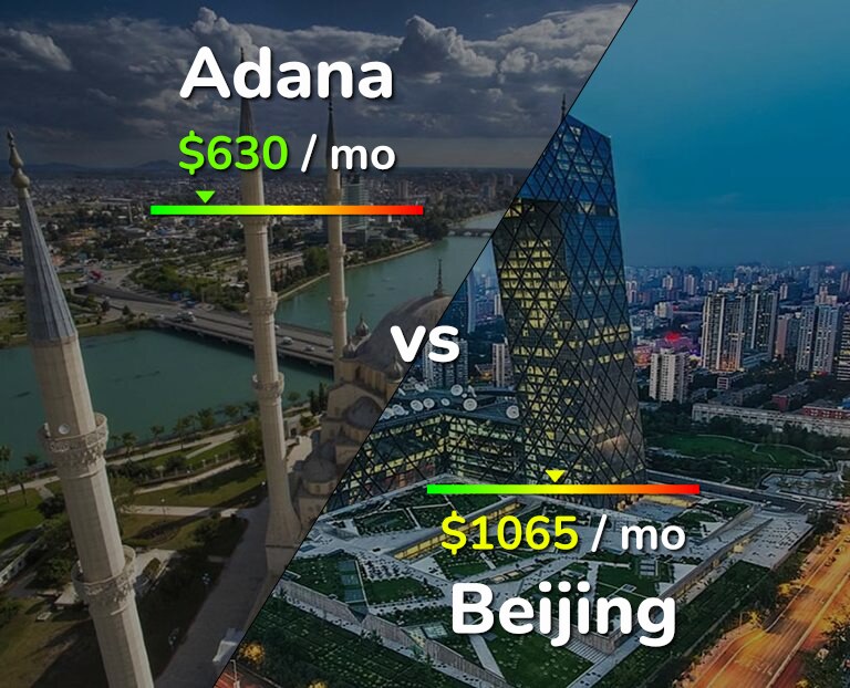 Cost of living in Adana vs Beijing infographic