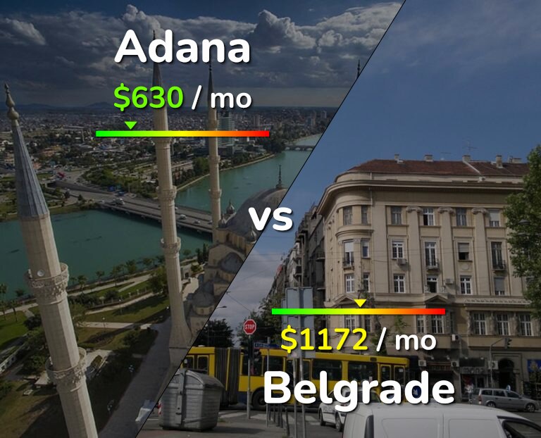 Cost of living in Adana vs Belgrade infographic
