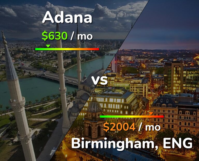 Cost of living in Adana vs Birmingham infographic