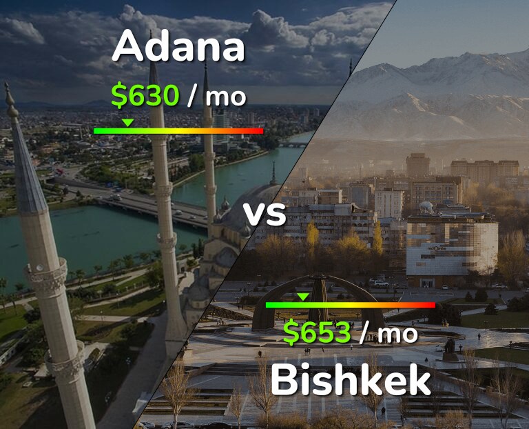 Cost of living in Adana vs Bishkek infographic