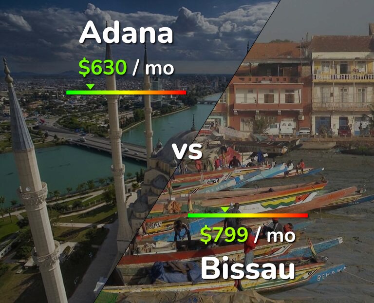 Cost of living in Adana vs Bissau infographic