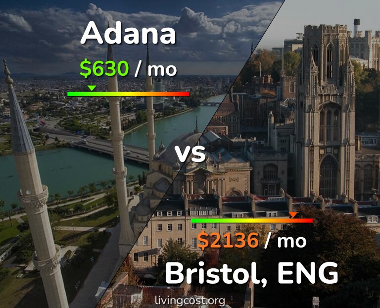 Cost of living in Adana vs Bristol infographic