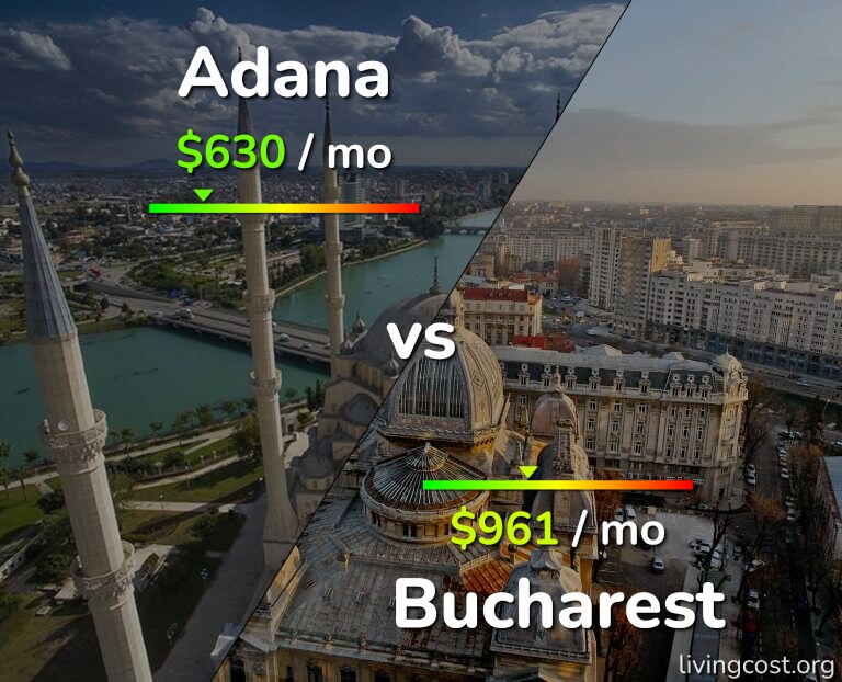 Cost of living in Adana vs Bucharest infographic