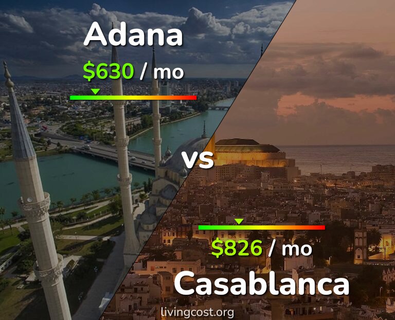 Cost of living in Adana vs Casablanca infographic