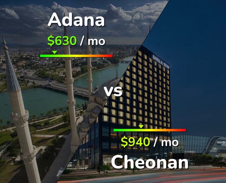 Cost of living in Adana vs Cheonan infographic