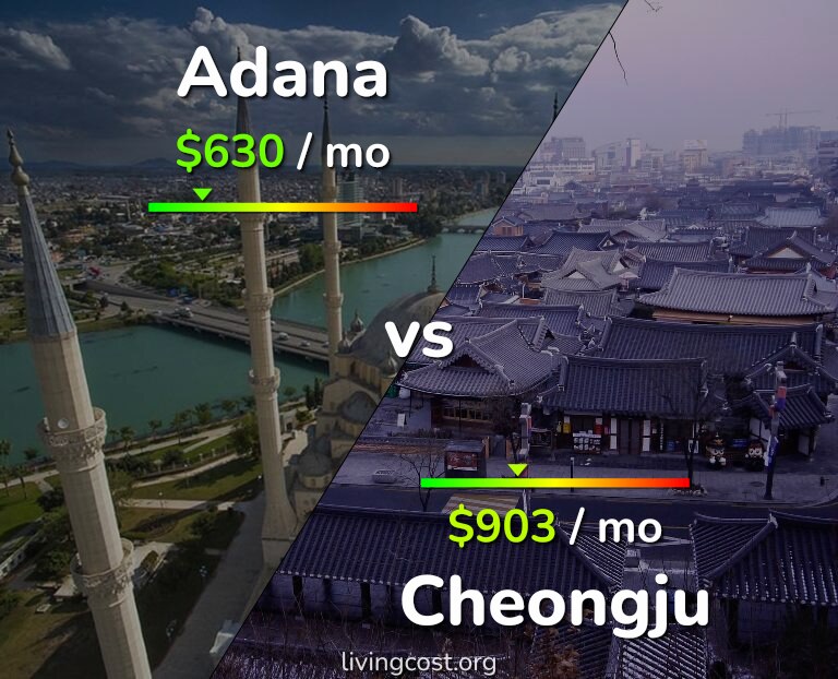 Cost of living in Adana vs Cheongju infographic