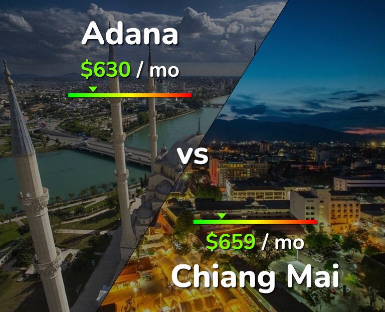 Cost of living in Adana vs Chiang Mai infographic