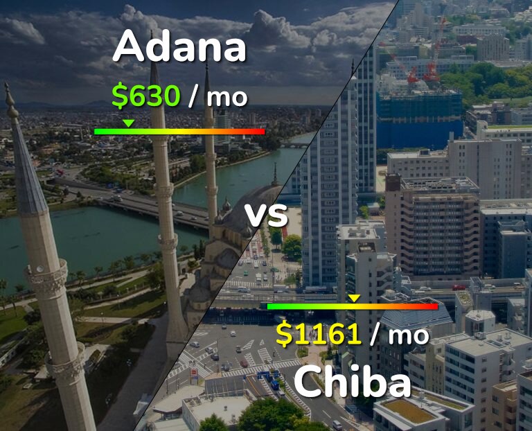 Cost of living in Adana vs Chiba infographic