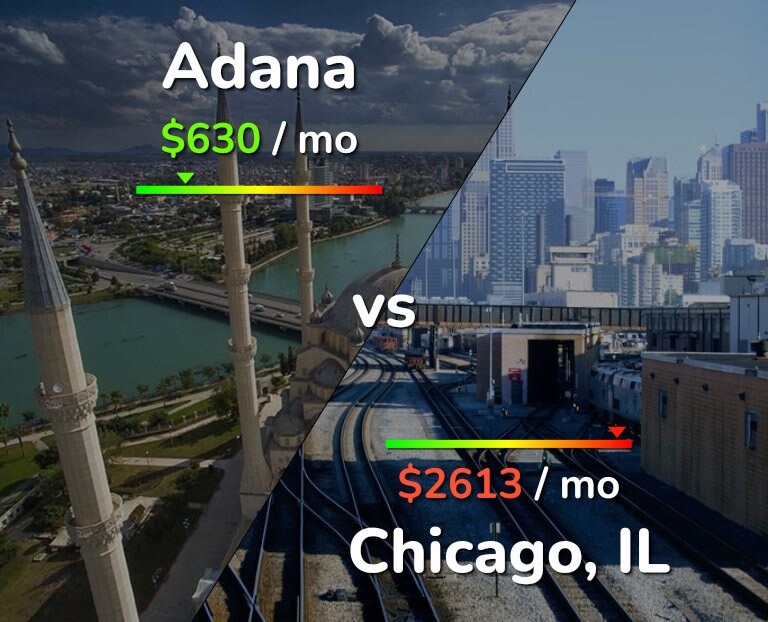 Cost of living in Adana vs Chicago infographic