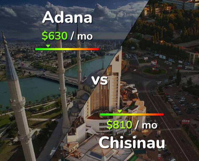 Cost of living in Adana vs Chisinau infographic