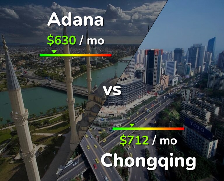 Cost of living in Adana vs Chongqing infographic