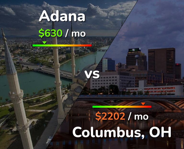 Cost of living in Adana vs Columbus infographic