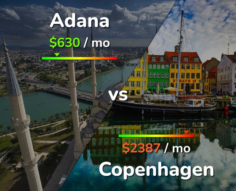 Cost of living in Adana vs Copenhagen infographic