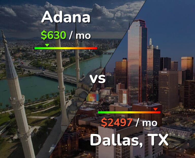 Cost of living in Adana vs Dallas infographic