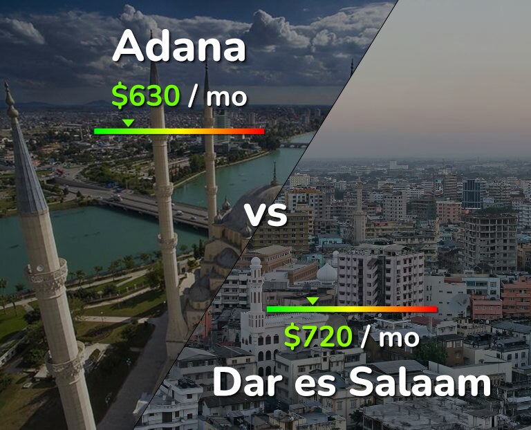 Cost of living in Adana vs Dar es Salaam infographic