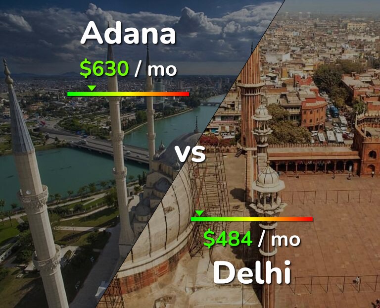 Cost of living in Adana vs Delhi infographic