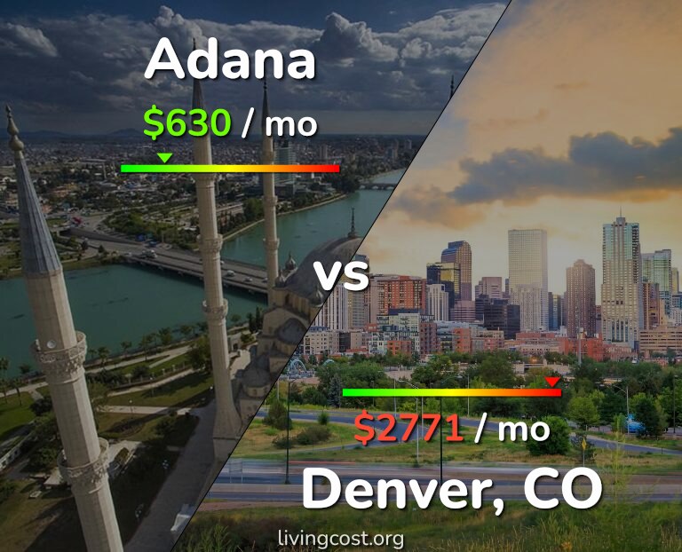 Cost of living in Adana vs Denver infographic