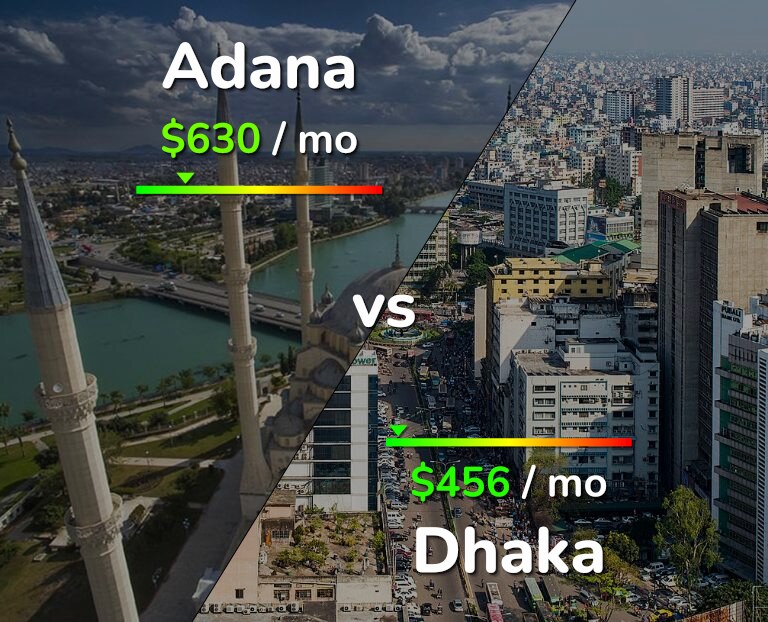 Cost of living in Adana vs Dhaka infographic