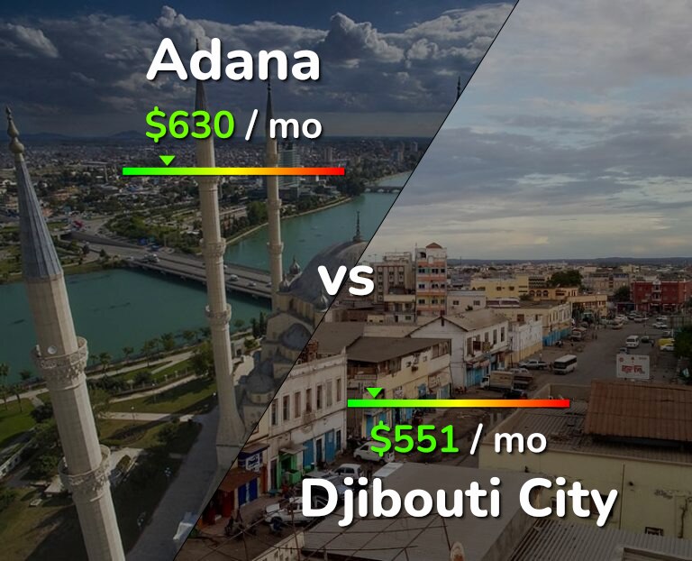Cost of living in Adana vs Djibouti City infographic