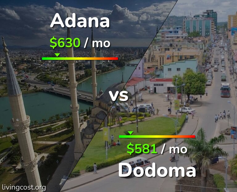 Cost of living in Adana vs Dodoma infographic