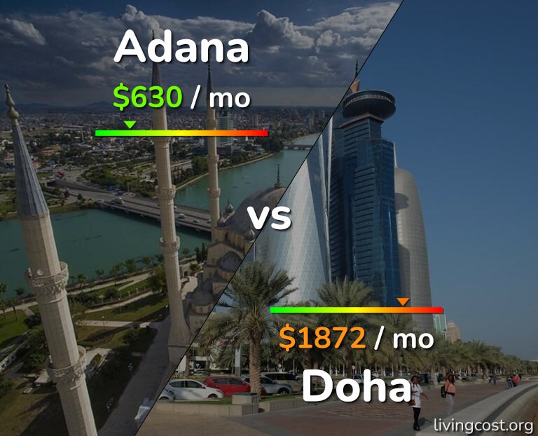 Cost of living in Adana vs Doha infographic