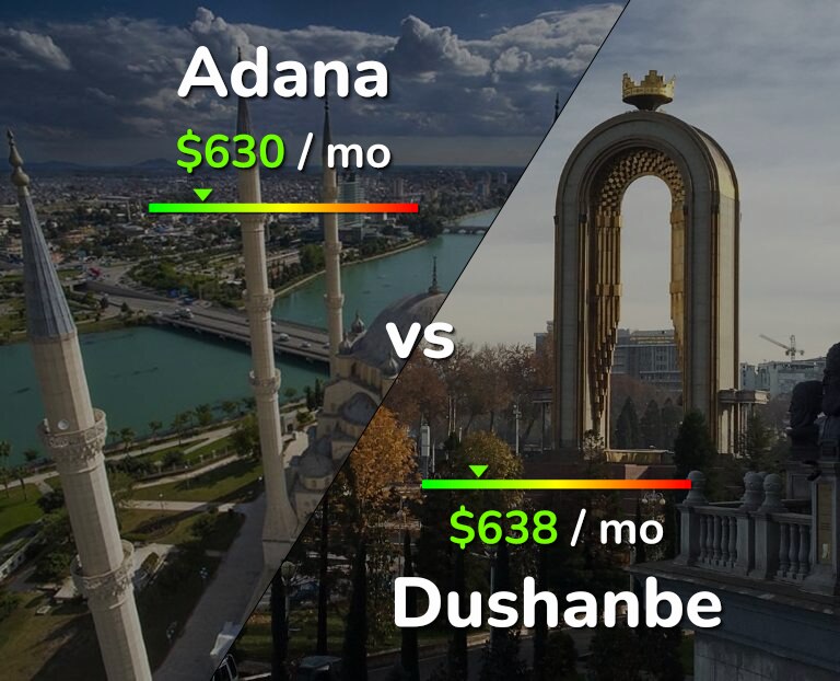 Cost of living in Adana vs Dushanbe infographic