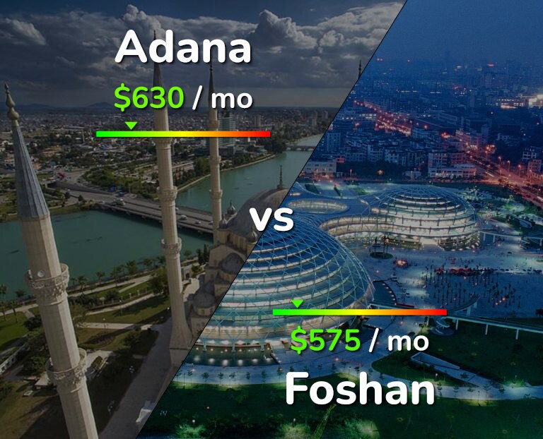Cost of living in Adana vs Foshan infographic