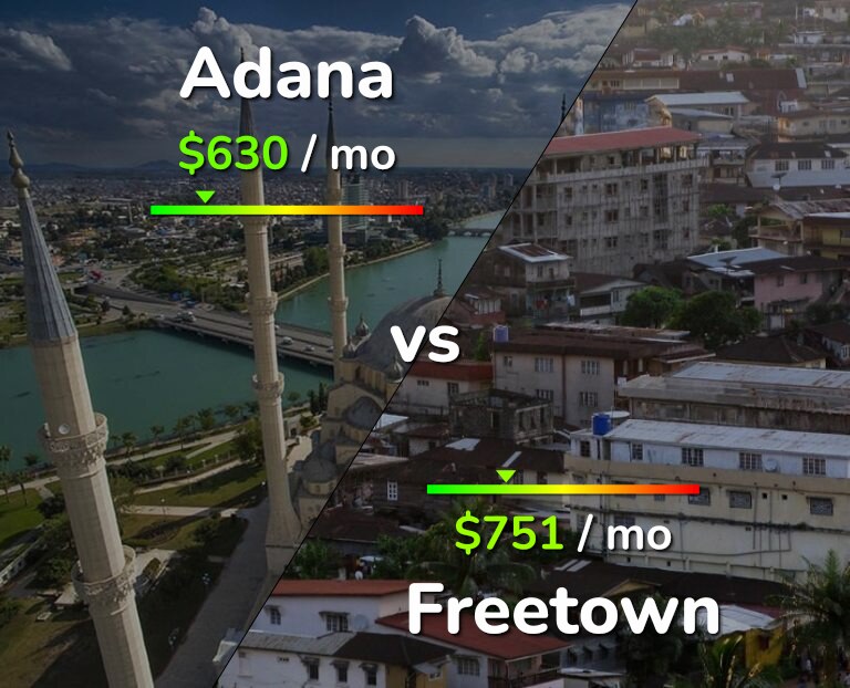Cost of living in Adana vs Freetown infographic