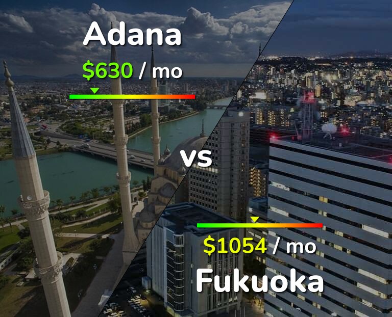 Cost of living in Adana vs Fukuoka infographic