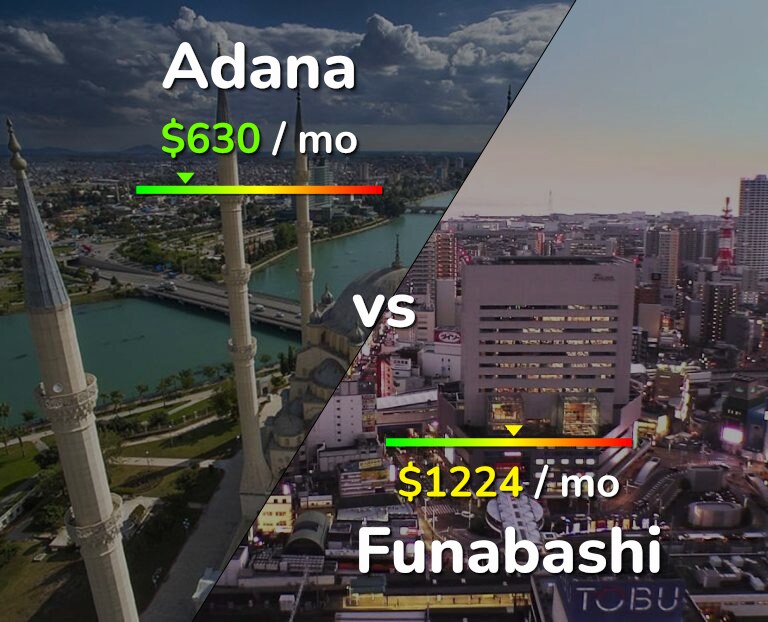 Cost of living in Adana vs Funabashi infographic