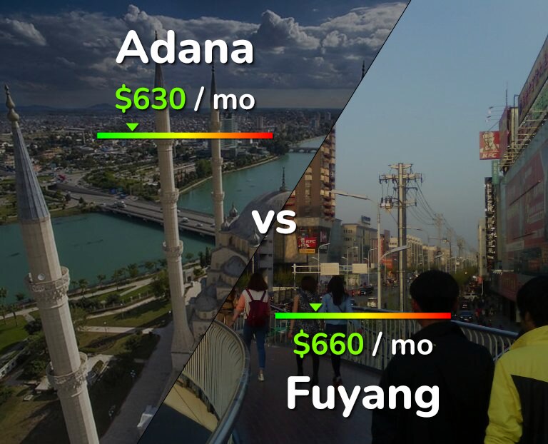 Cost of living in Adana vs Fuyang infographic