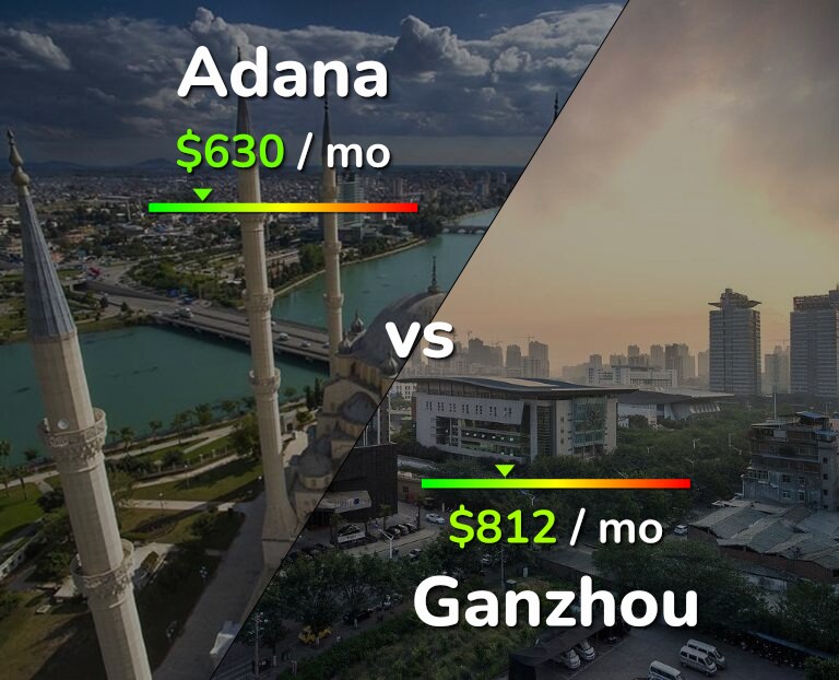 Cost of living in Adana vs Ganzhou infographic