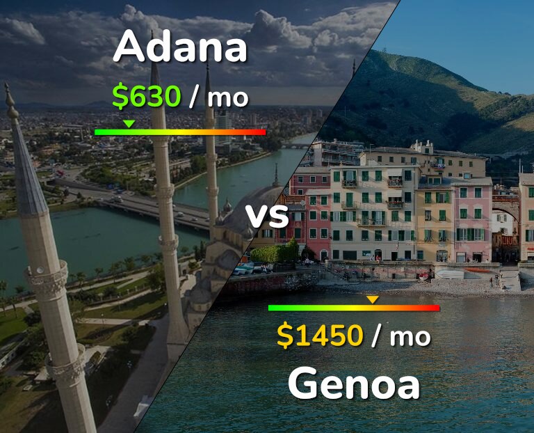 Cost of living in Adana vs Genoa infographic