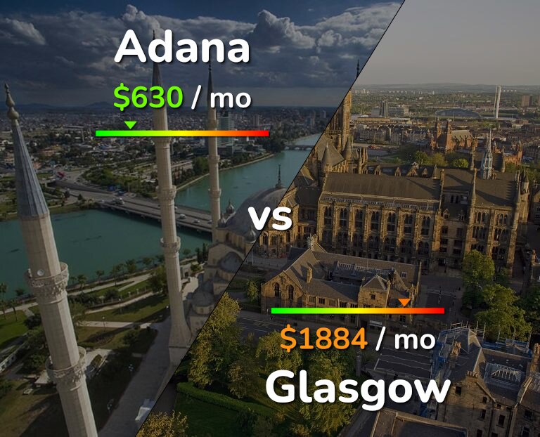 Cost of living in Adana vs Glasgow infographic