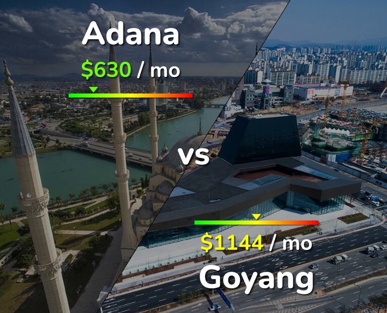 Cost of living in Adana vs Goyang infographic