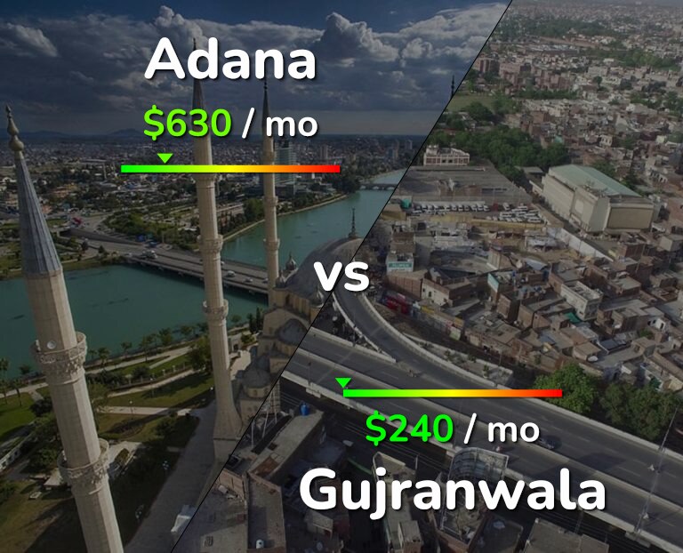 Cost of living in Adana vs Gujranwala infographic