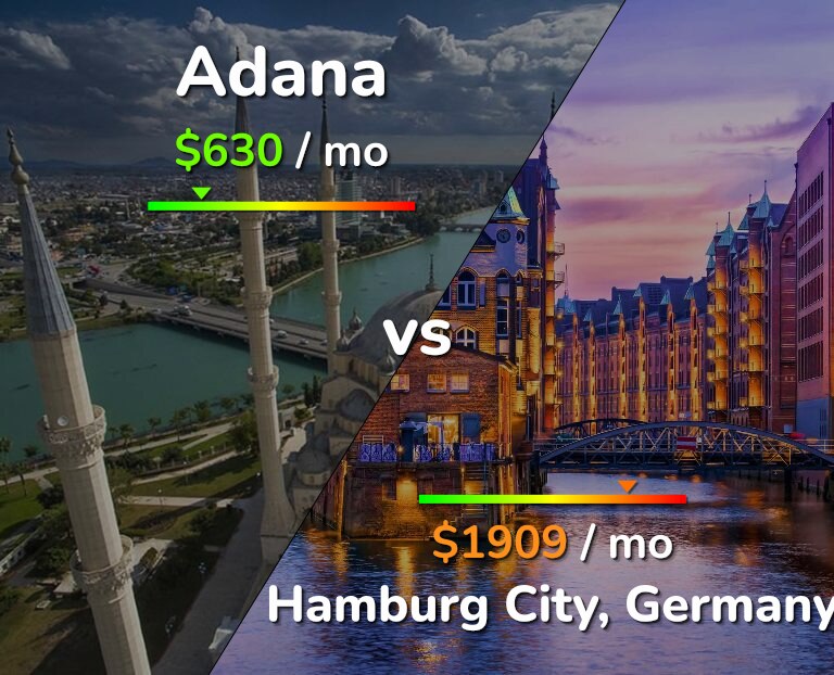 Cost of living in Adana vs Hamburg City infographic
