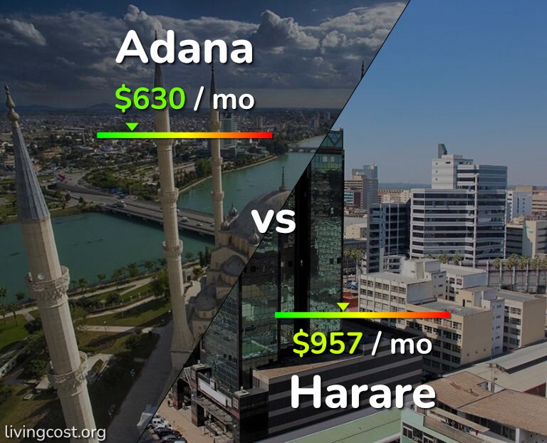 Cost of living in Adana vs Harare infographic